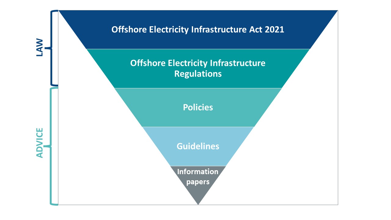 Guidance and regulation OIR